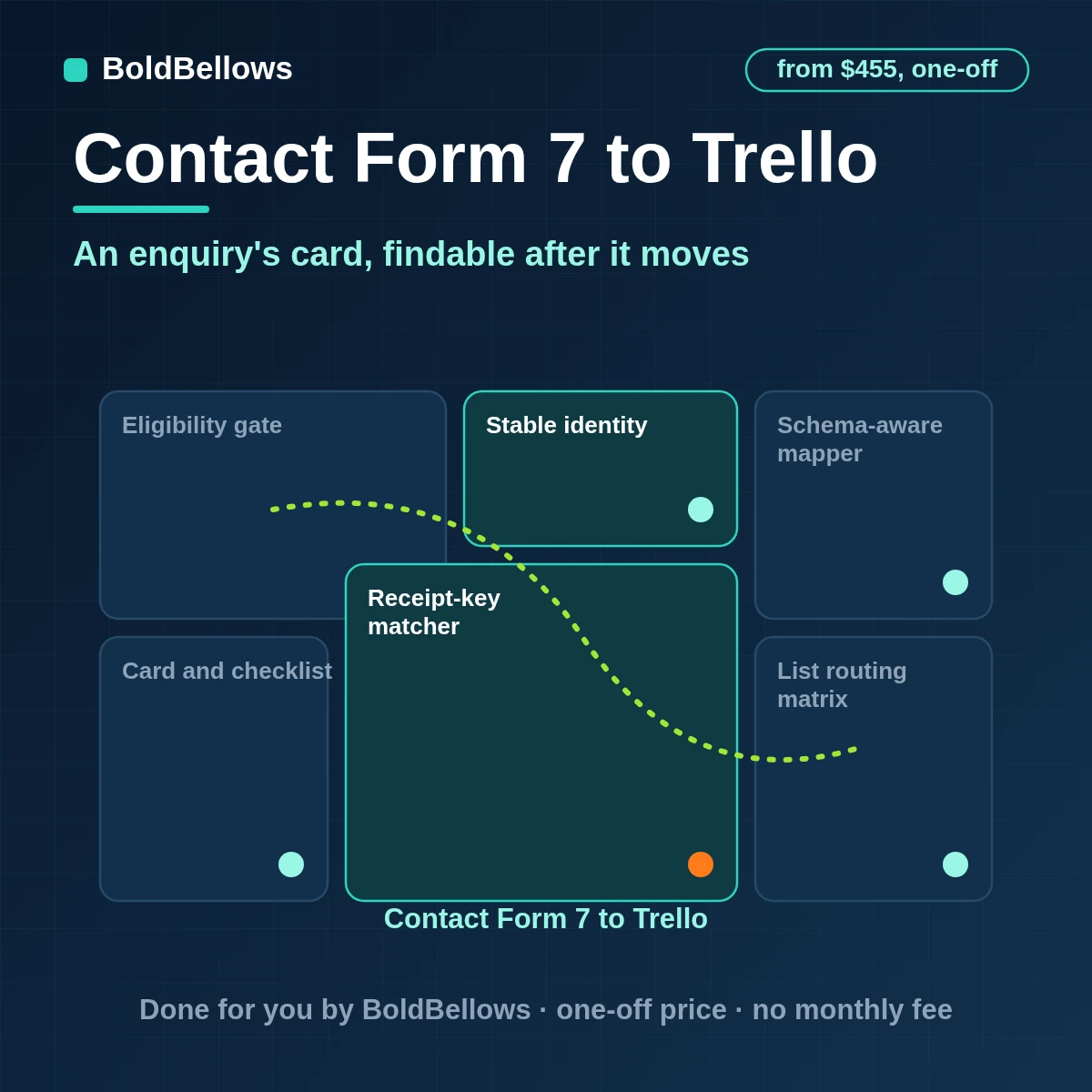 Every accepted Contact Form 7 enquiry becomes one Trello card with a checklist and due date, found again by its receipt key, by BoldBellows