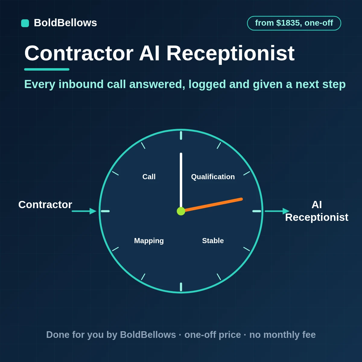Contractor AI receptionist automation that answers inbound calls, gathers job details, books site visits you allow and hands urgent callers to a person, built by BoldBellows