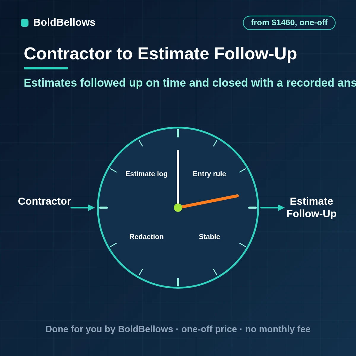 Contractor estimate follow up automation with timed reminders, replies that stop the sequence, questions passed to the estimator and recorded outcomes, built by BoldBellows