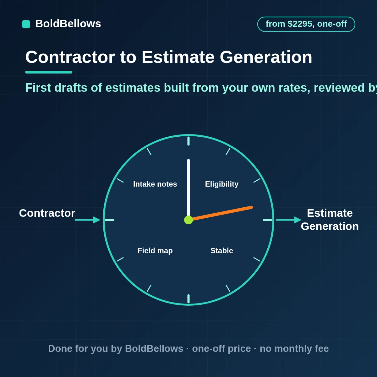 Contractor estimate generation automation that builds a draft from intake notes using your assemblies and unit costs, shows its assumptions and waits for the estimator, built by BoldBellows