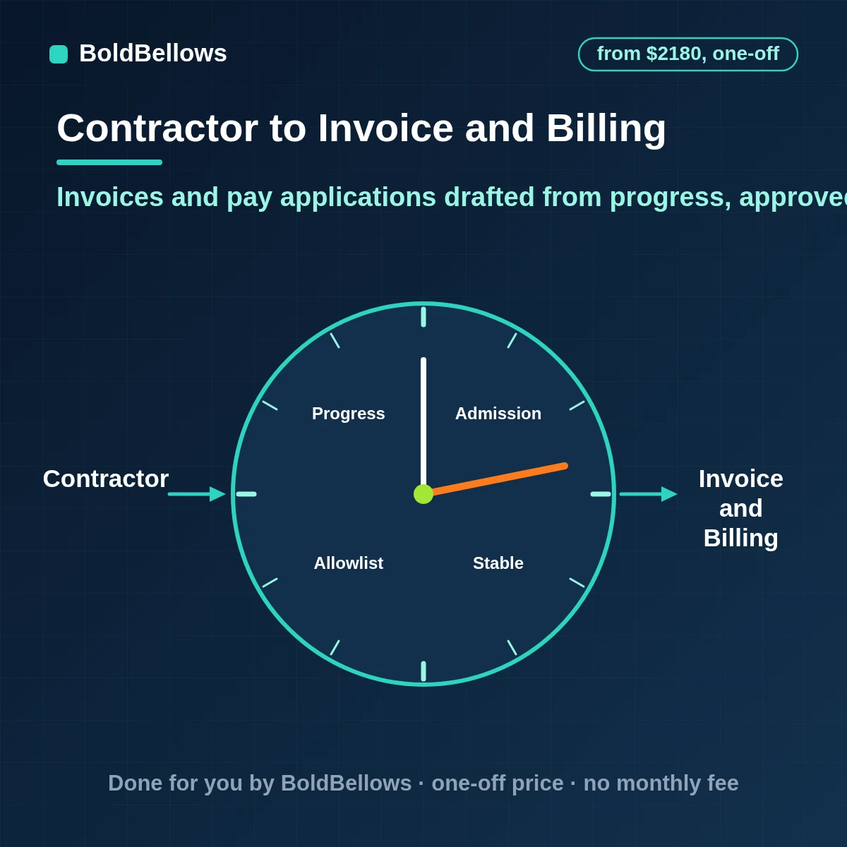 Contractor invoice and progress billing automation with pay applications drafted from recorded progress, retainage rules, approved change orders and invoices held for sign-off, built by BoldBellows