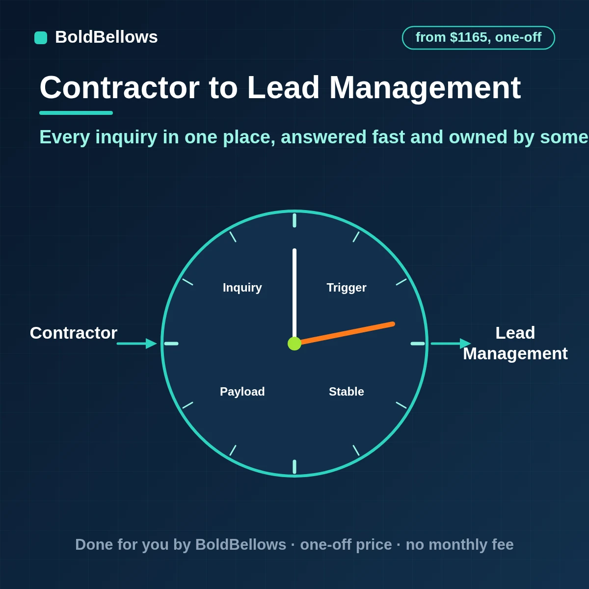 Contractor lead management automation with one inbox for every inquiry, a prompt first reply, duplicate checks, a named estimator and counts by source, built by BoldBellows