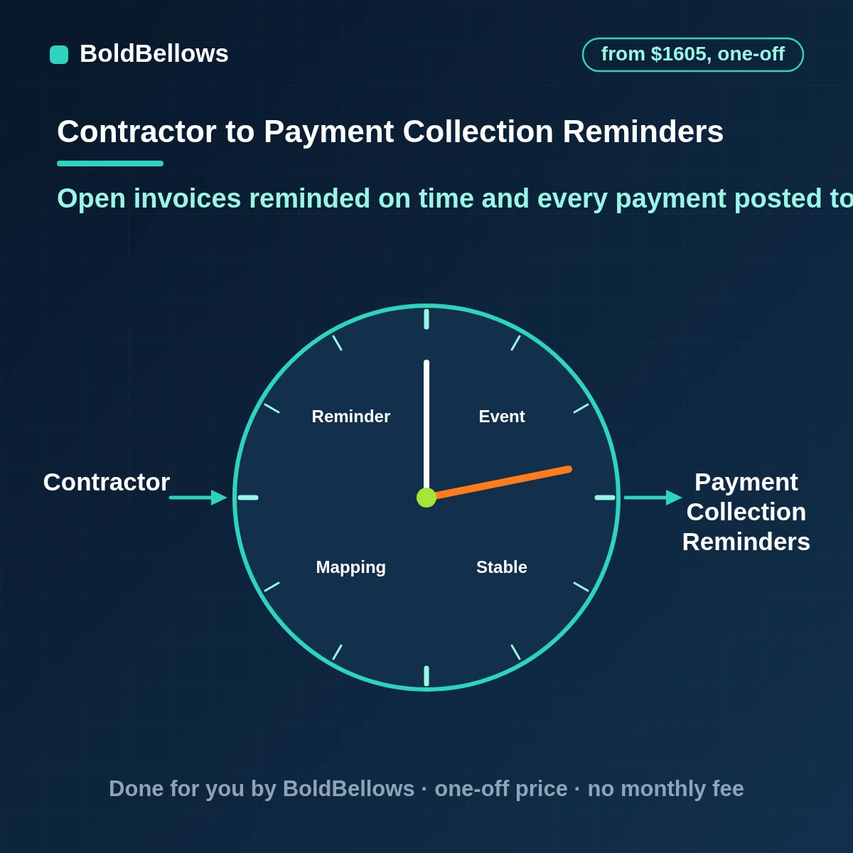 Contractor payment collection automation with reminders timed to the contract terms, payment links, receipts and payments posted to the right invoice and job, built by BoldBellows