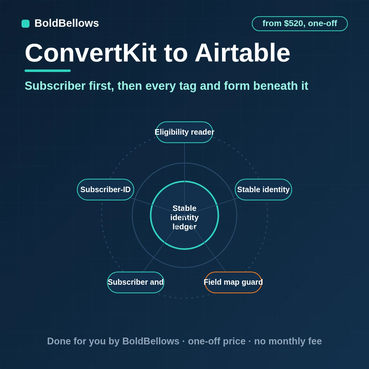 ConvertKit subscribers, tags, forms and sequences written to Airtable as linked records, built by BoldBellows