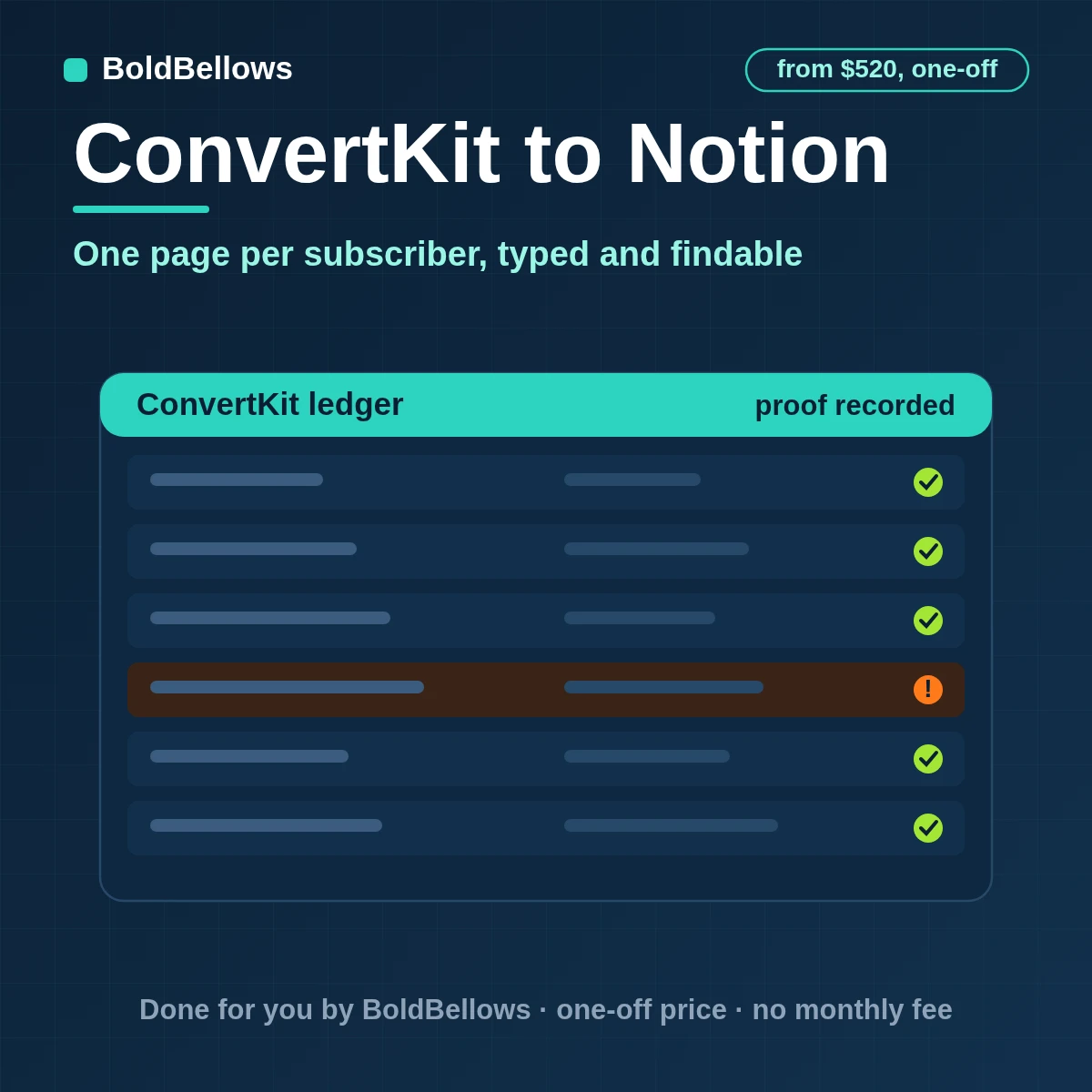 A ConvertKit subscriber written to Notion as one typed page with tag and form properties, built by BoldBellows
