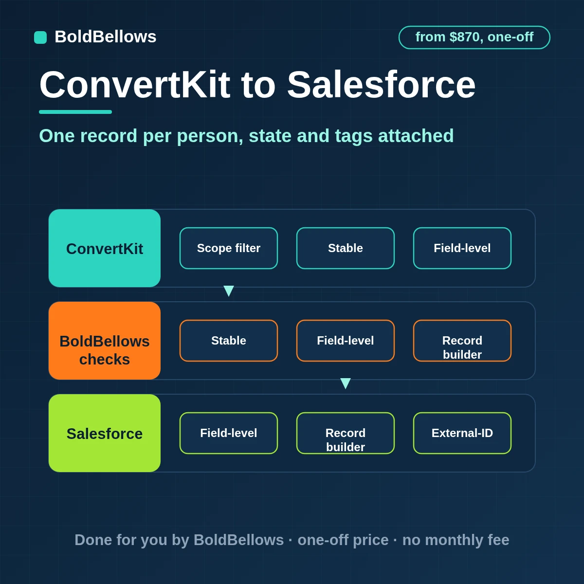 A ConvertKit subscriber upserted into Salesforce with an External ID, tags, state and Campaign membership, built by BoldBellows