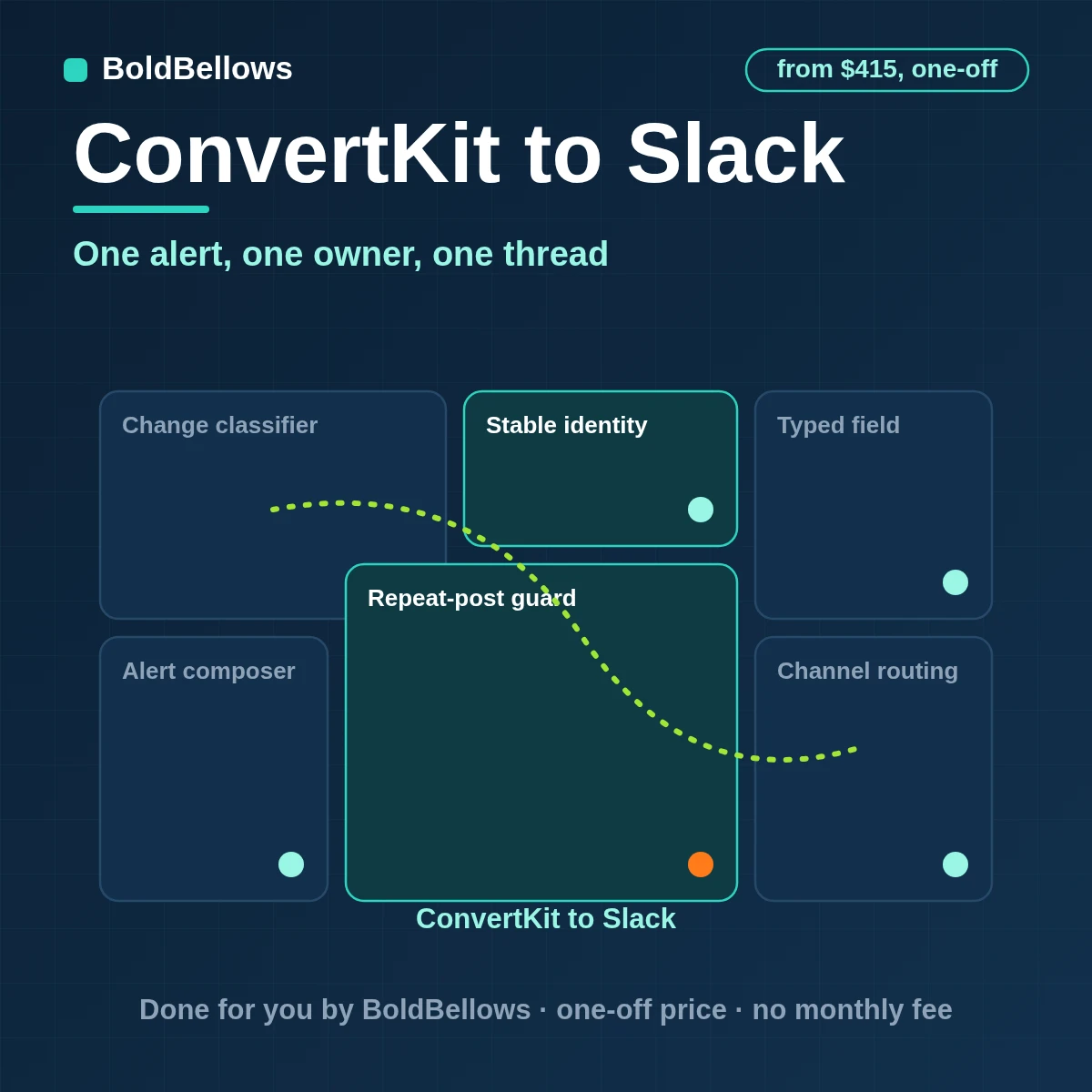A ConvertKit subscriber event posted to the right Slack channel as one owned alert with a thread, built by BoldBellows