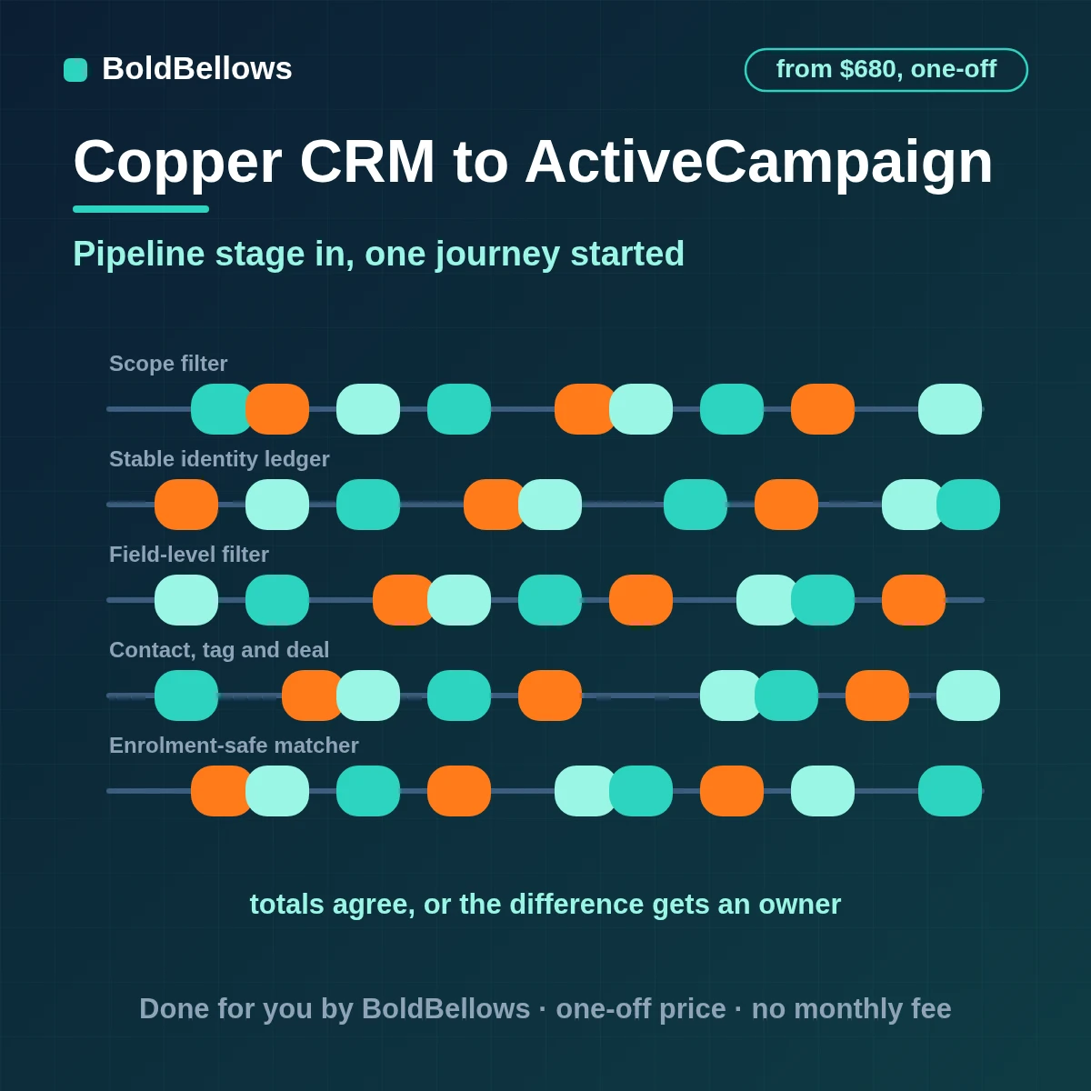 Copper CRM to ActiveCampaign automation by BoldBellows: a Copper person or opportunity stage change synced to one ActiveCampaign contact with lists, tags and a single automation entry