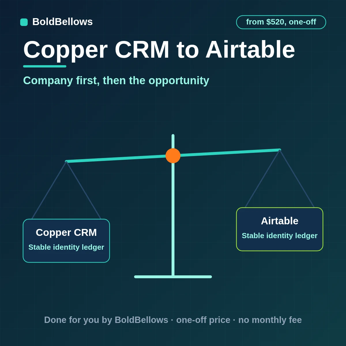 Copper CRM to Airtable automation by BoldBellows: Copper companies, people and opportunities written as linked Airtable records with the parent company resolved first