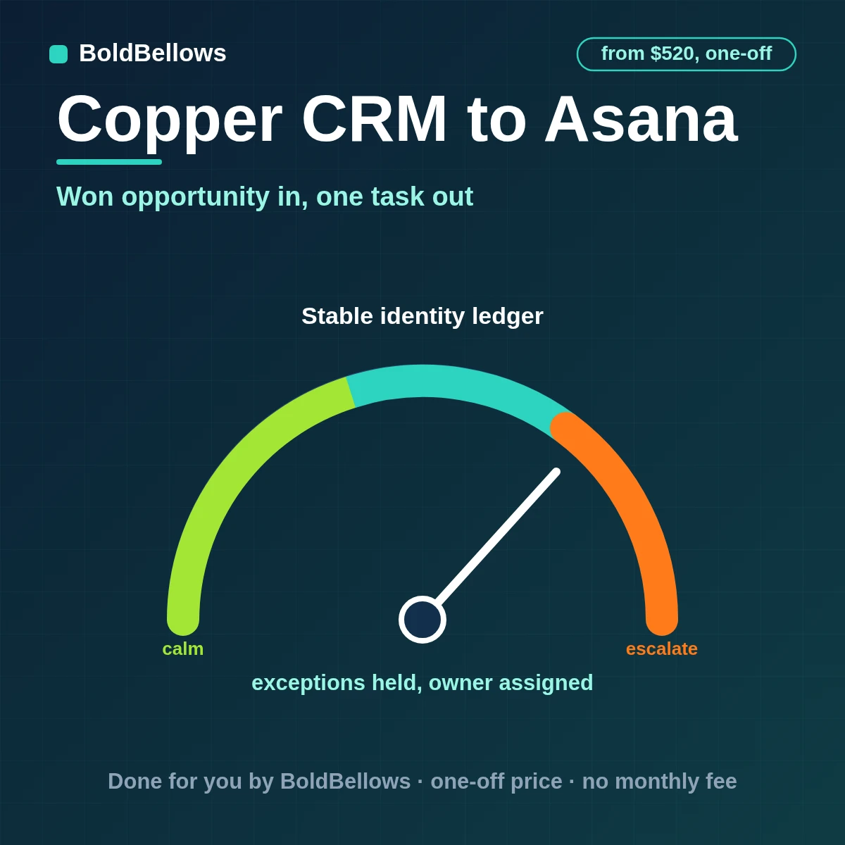 Copper CRM to Asana automation by BoldBellows: a won Copper opportunity created as one Asana task with project, section, assignee and dates, found again by its source key