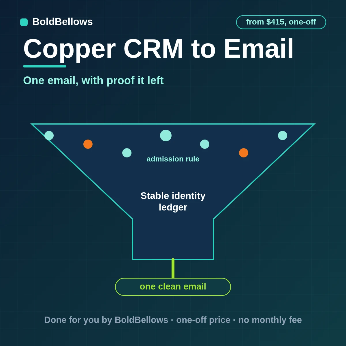 Copper CRM to email automation by BoldBellows: a Copper person or opportunity change turned into one recipient-specific email with a template, reply path and Message-ID receipt
