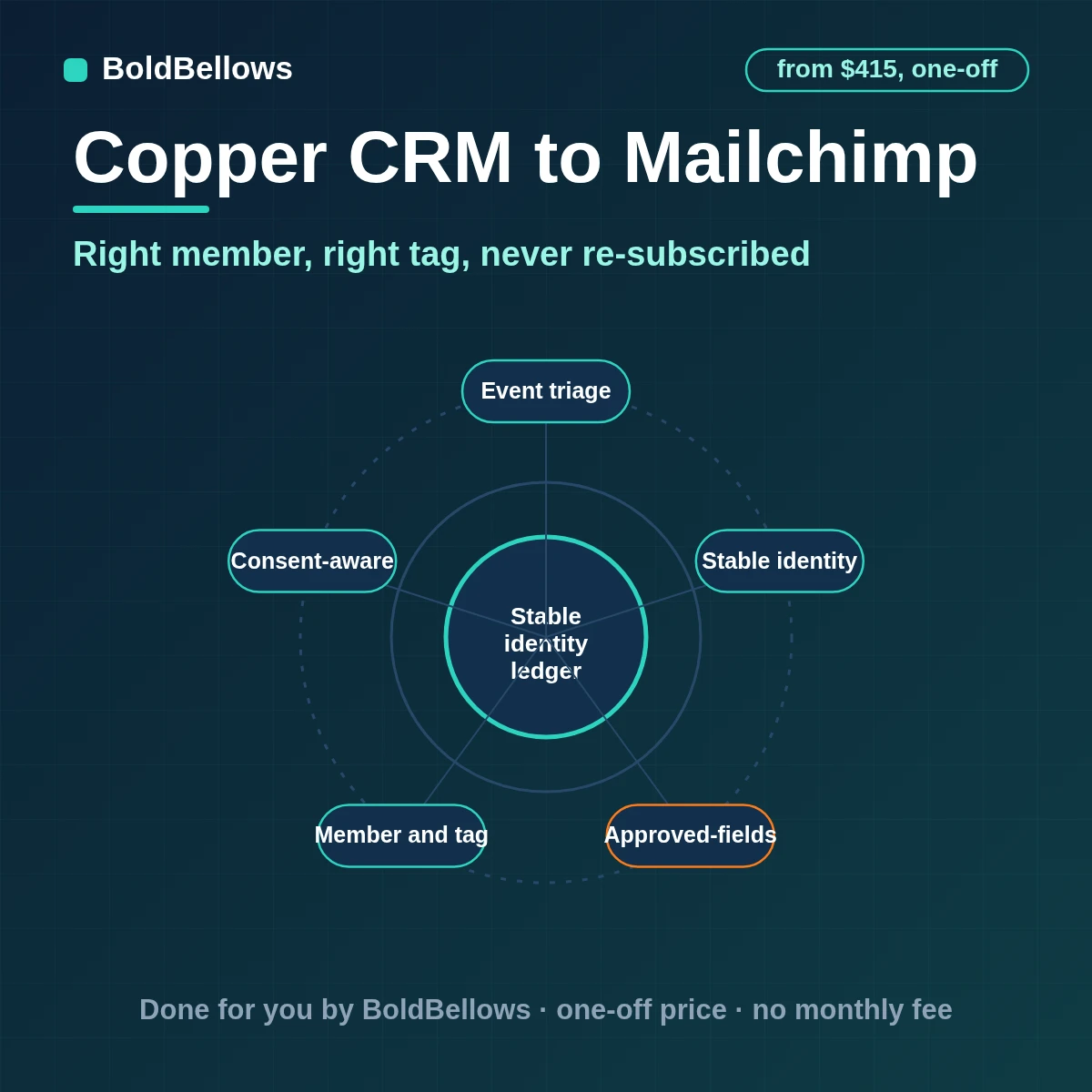 Copper CRM to Mailchimp automation by BoldBellows: a Copper person change written to one Mailchimp member by subscriber hash, with merge fields, tags and consent status respected