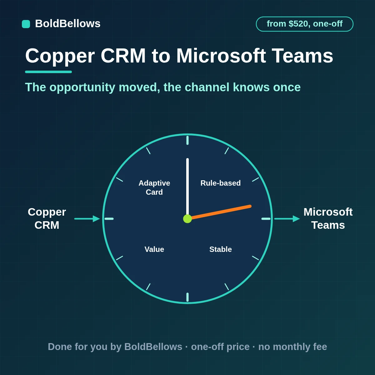 Copper CRM to Microsoft Teams automation by BoldBellows: a Copper person or opportunity change turned into one structured Adaptive Card in a Teams channel with a source ID in its facts