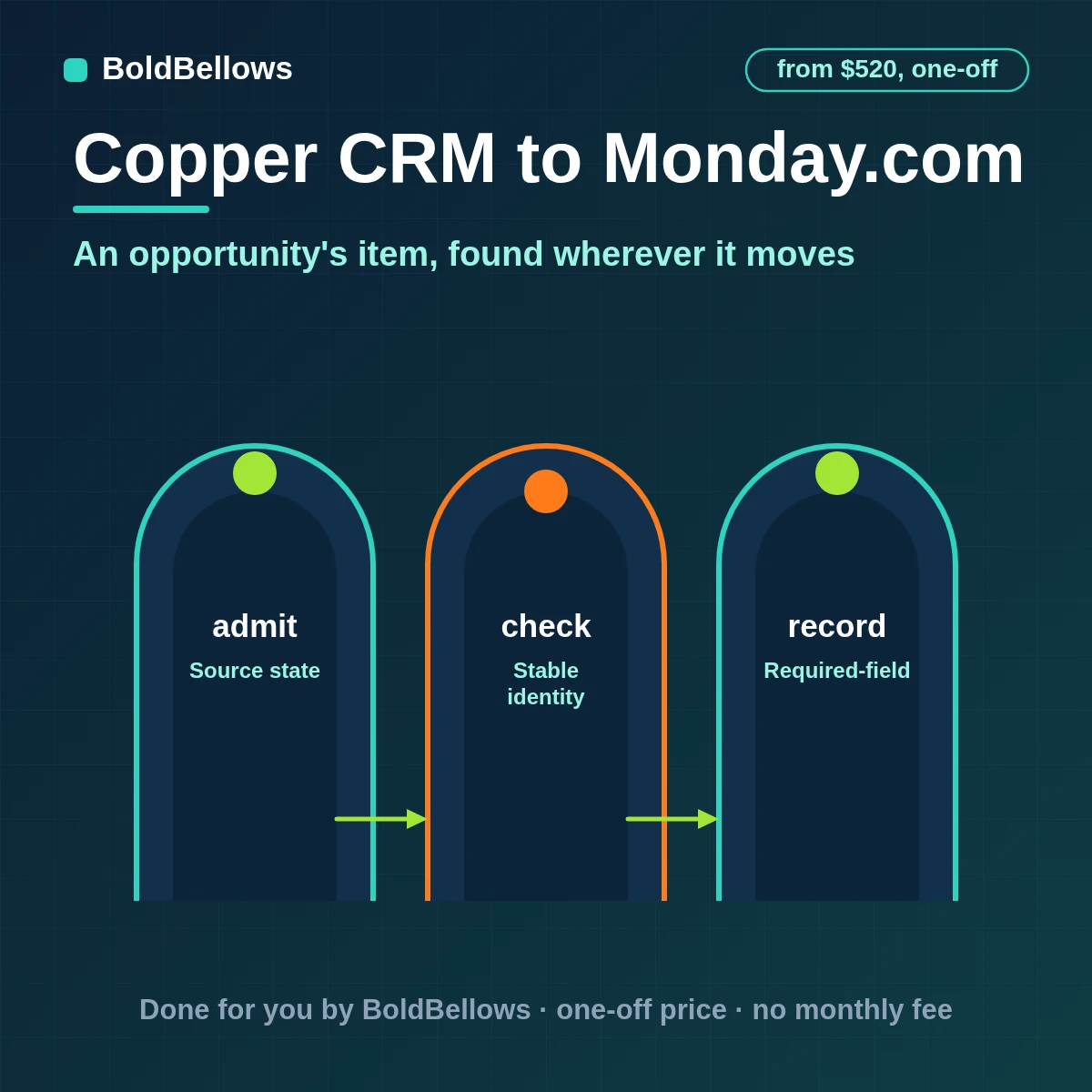 Copper CRM to monday.com automation by BoldBellows: a Copper opportunity change created as one monday.com item with typed columns, group, owner and status, matched by a source-key column