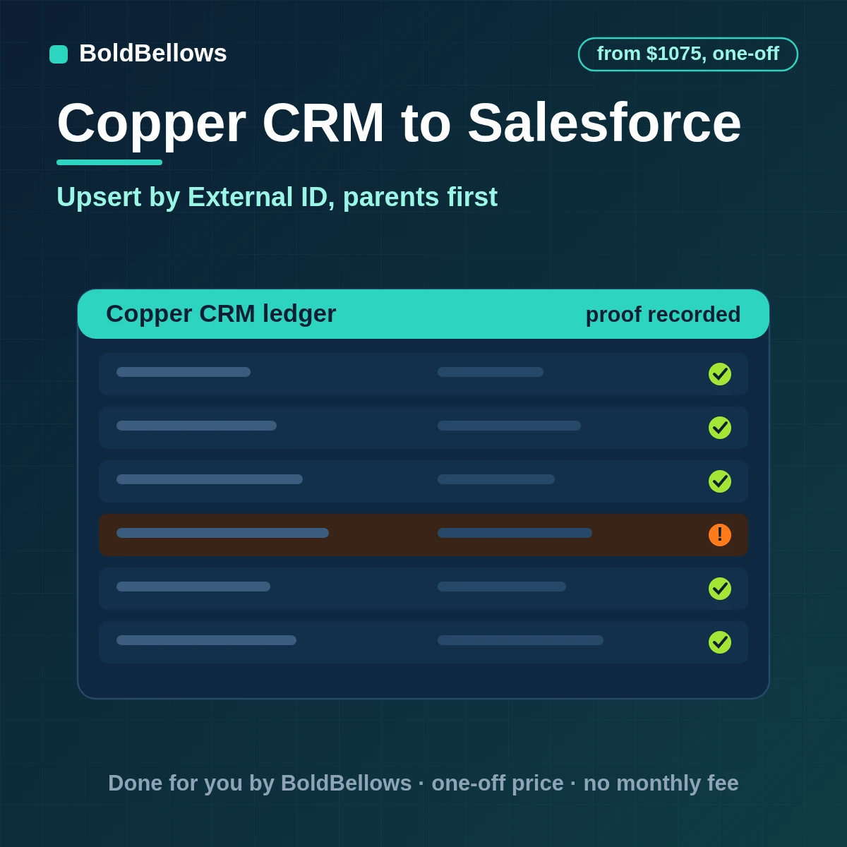 Copper CRM to Salesforce automation by BoldBellows: a Copper company, person, lead or opportunity change upserted as the correct Salesforce object through an External ID, with relationships linked