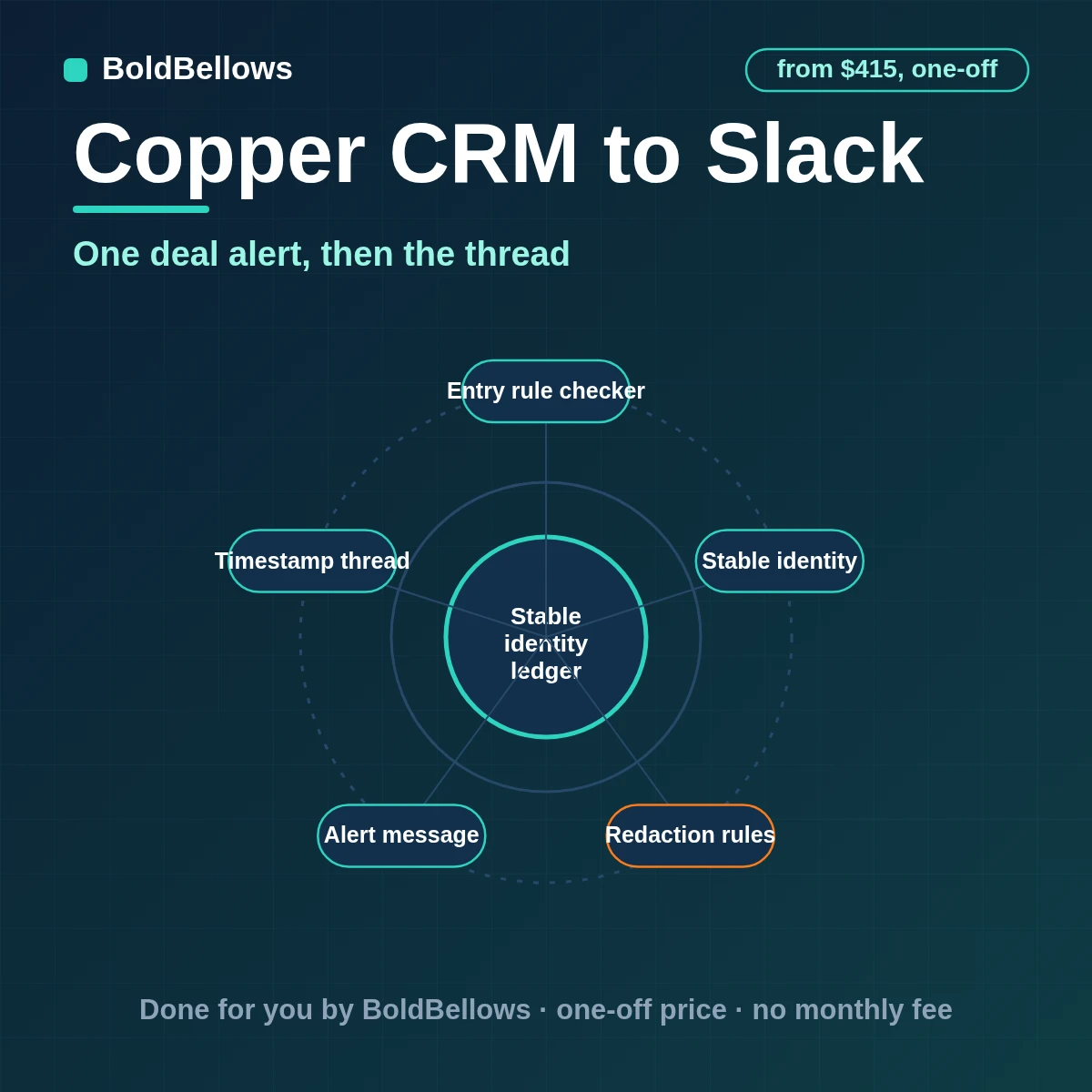 Copper CRM to Slack automation by BoldBellows: a Copper person or opportunity change posted as one Slack message with severity, owner and source link, then updated in the same thread