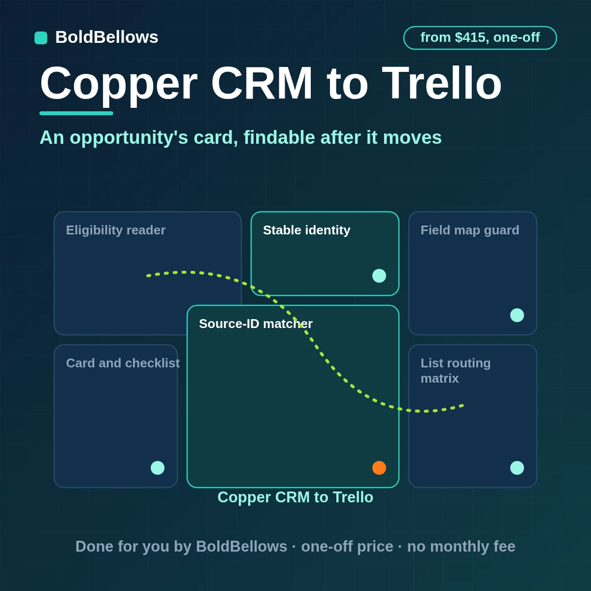 Copper CRM to Trello automation by BoldBellows: a Copper opportunity change created as one Trello card with list, due date, labels and checklist, found again by a source-ID custom field
