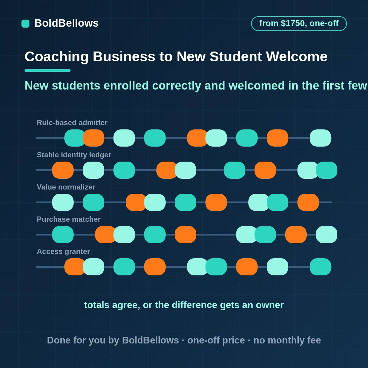 Course enrollment and student onboarding automation that matches purchases to student accounts, grants access, sends the welcome steps and checks the first lesson, built by BoldBellows