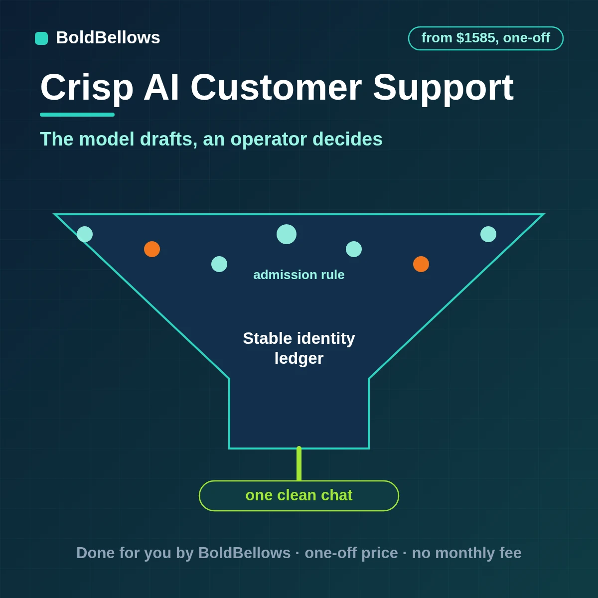 Crisp AI customer support automation in which a model classifies chats, summarizes threads and drafts replies for operator approval, built by BoldBellows