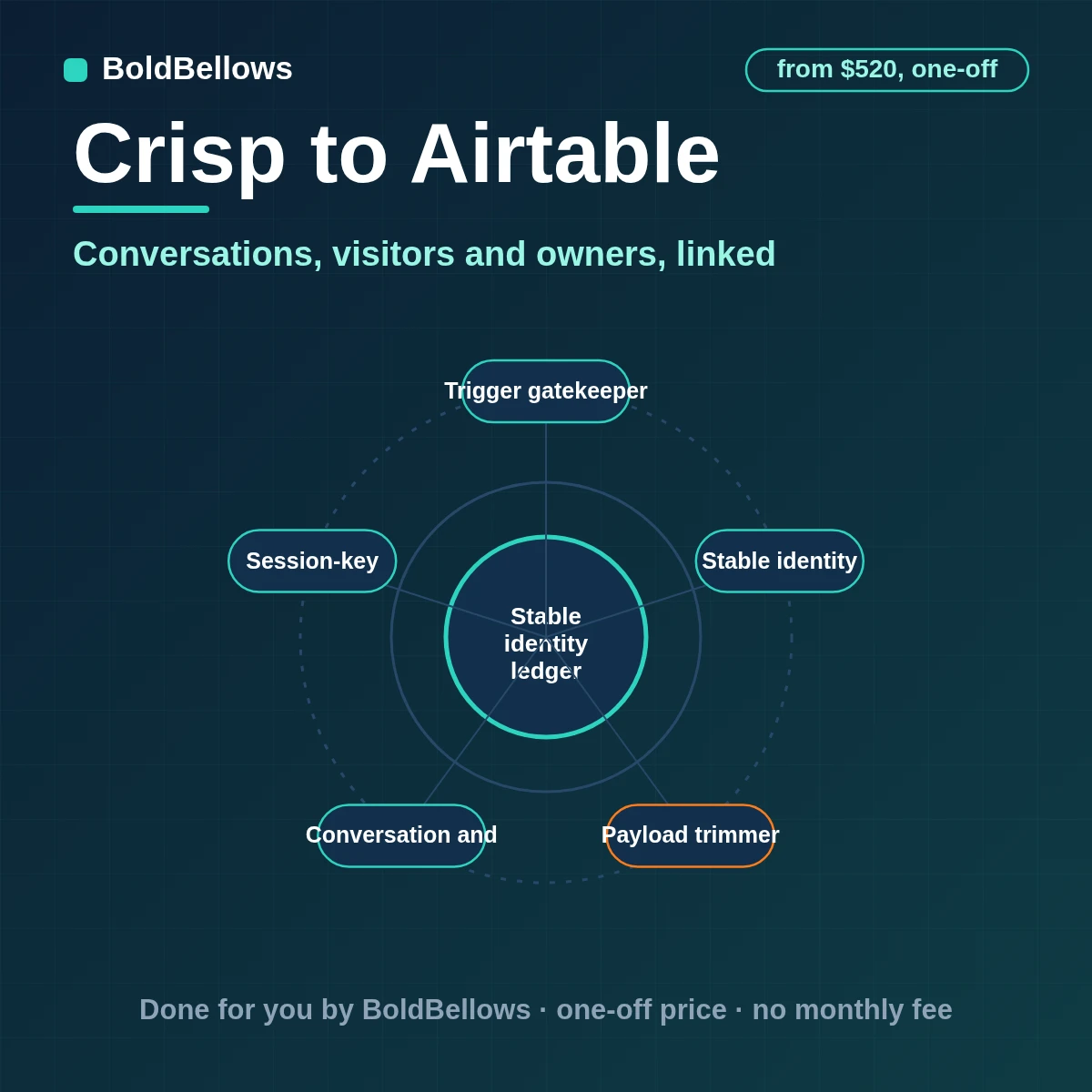 Crisp conversations, visitors, operators and exceptions written to Airtable as linked records, built by BoldBellows