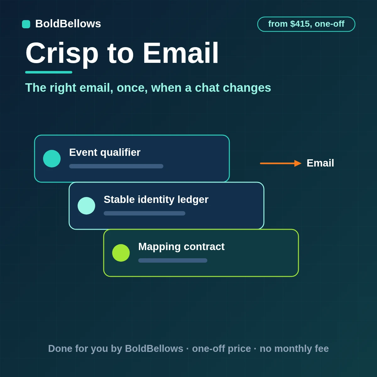 Crisp conversation states turned into approved notification, confirmation and follow-up emails, built by BoldBellows