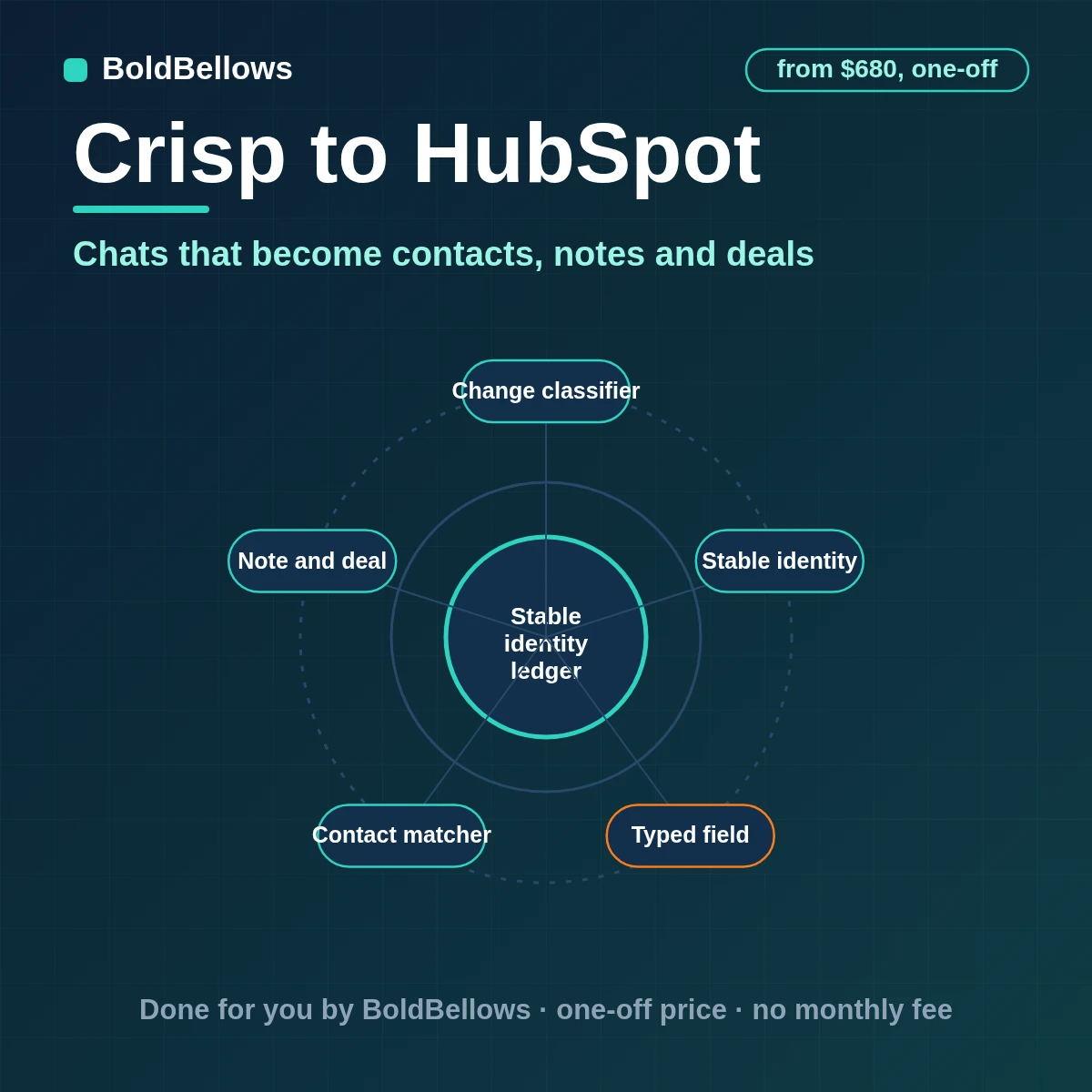 Crisp conversations matched to HubSpot contacts, logged as notes and promoted to deals when qualified, built by BoldBellows