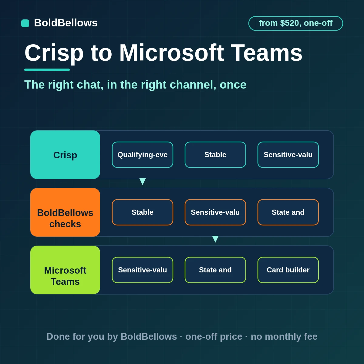 Crisp waiting and escalated chats posted to a Microsoft Teams channel as cards with the owner named, built by BoldBellows