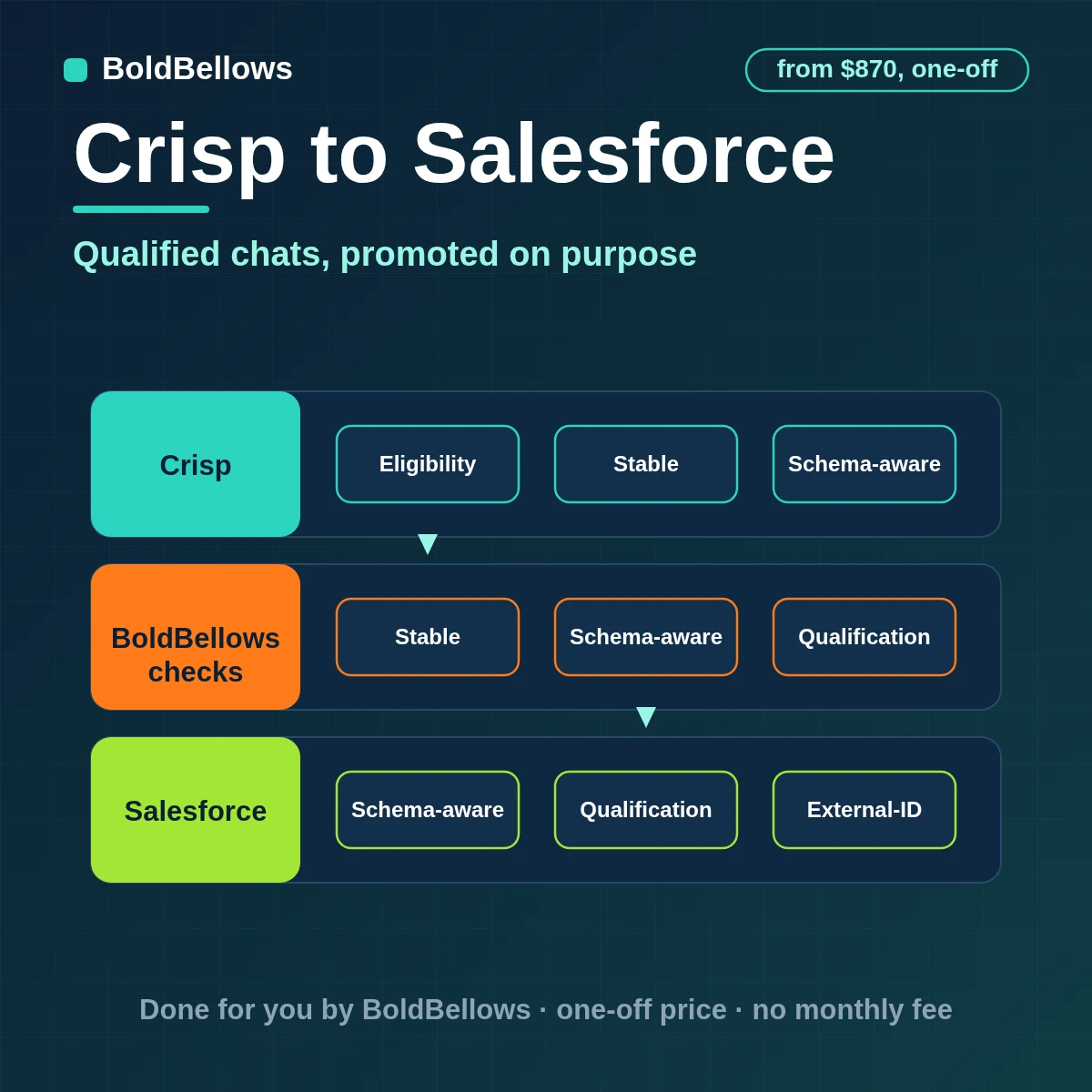 Crisp chats qualified and upserted into Salesforce leads or contacts by external ID, built by BoldBellows