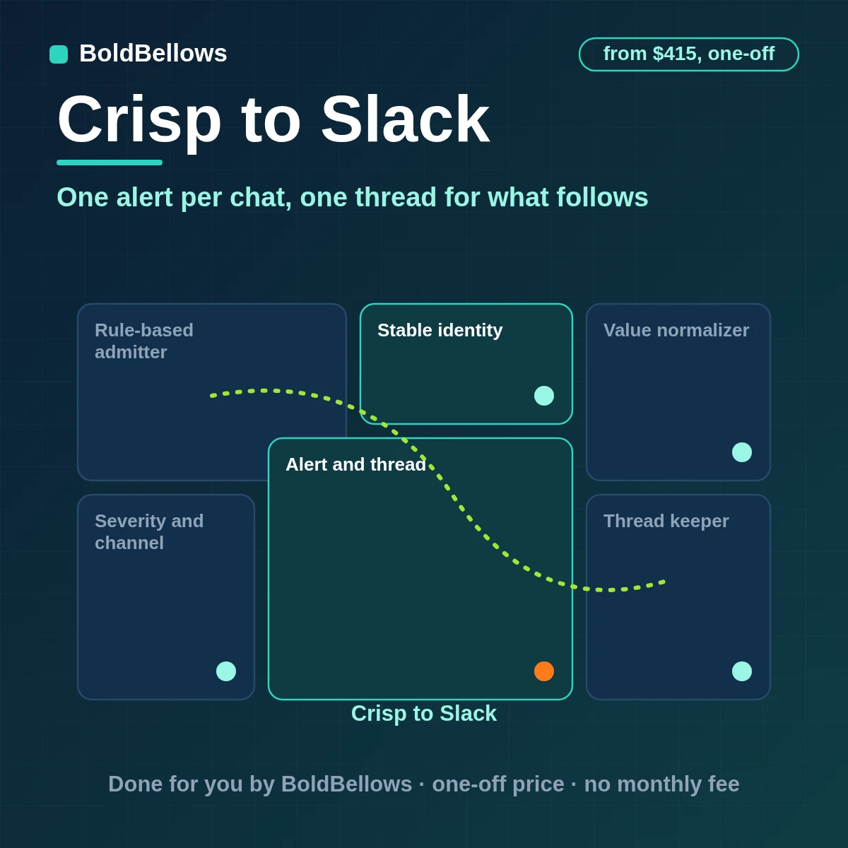 Crisp chats that need attention posted to Slack as one threaded alert with the owner named, built by BoldBellows