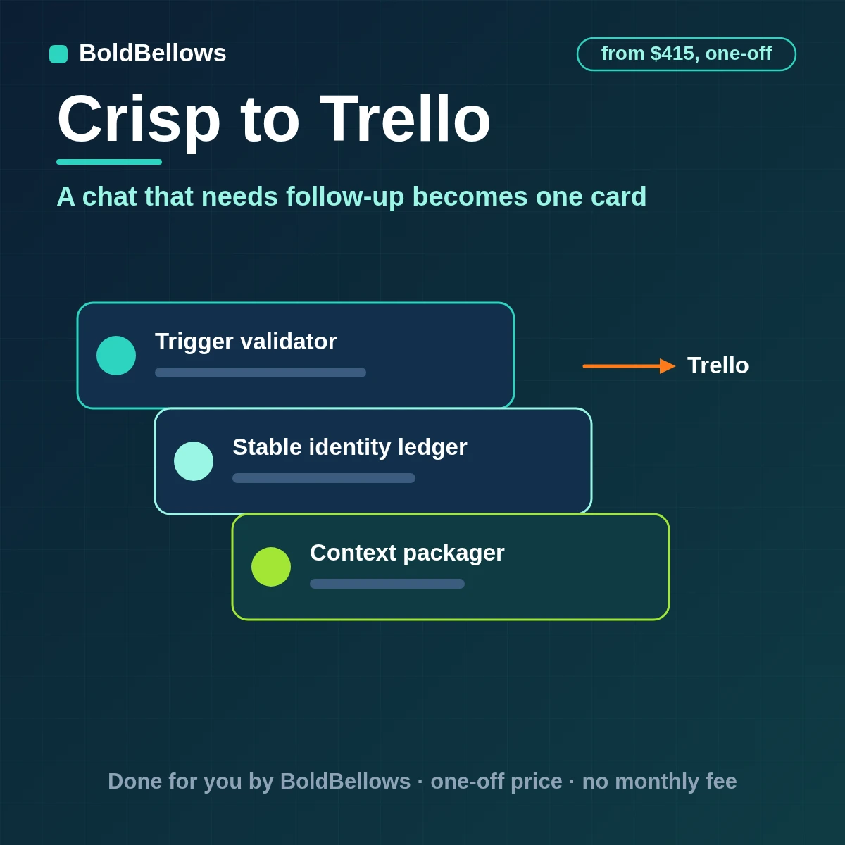 A Crisp chat that needs follow-up turned into one Trello card with an owner, a due date and a link back, built by BoldBellows