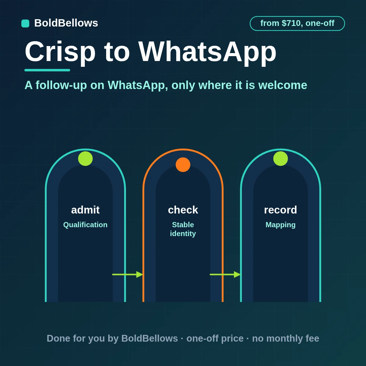 A Crisp chat followed up on WhatsApp only where consent is recorded, as a reply or an approved template, built by BoldBellows