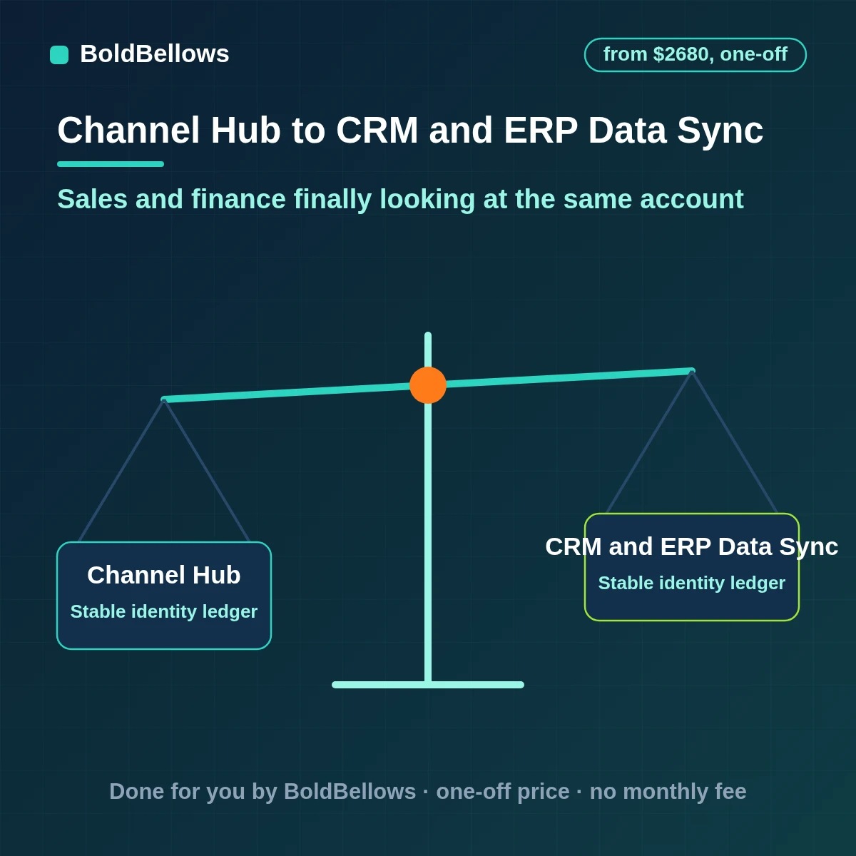 CRM and ERP data sync automation matching accounts and syncing fields both ways under ownership rules, built by BoldBellows