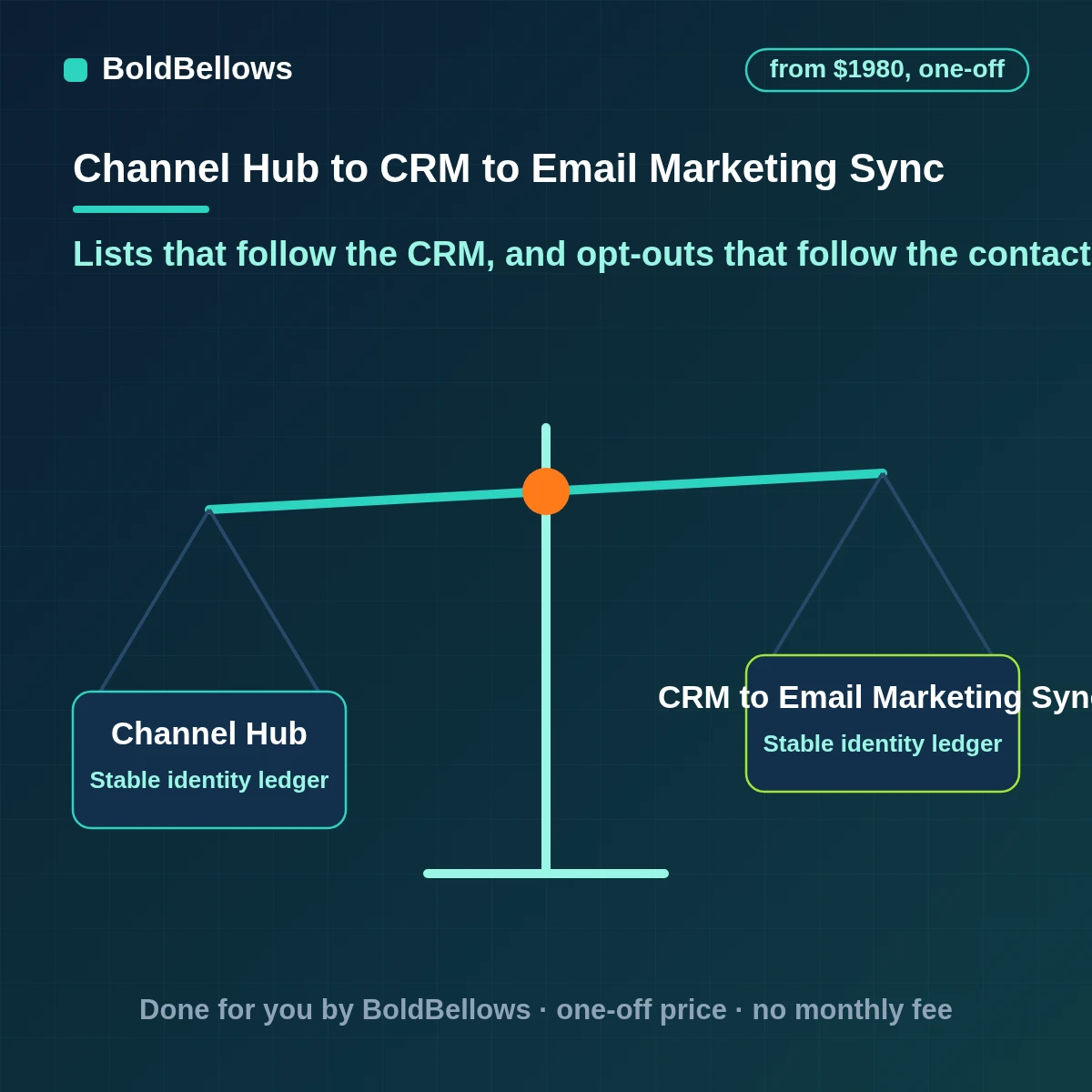CRM to email marketing sync keeping lists, tags and consent aligned between a CRM and an email platform, built by BoldBellows