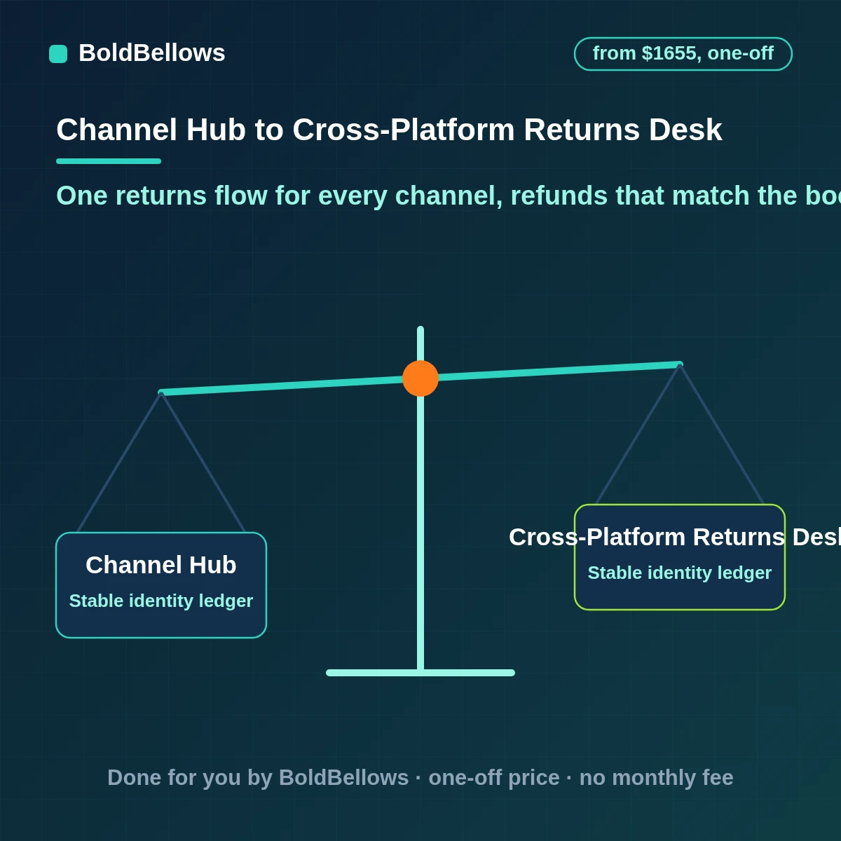 Cross-platform returns and refund automation opening one case per return and updating stock and refunds, built by BoldBellows