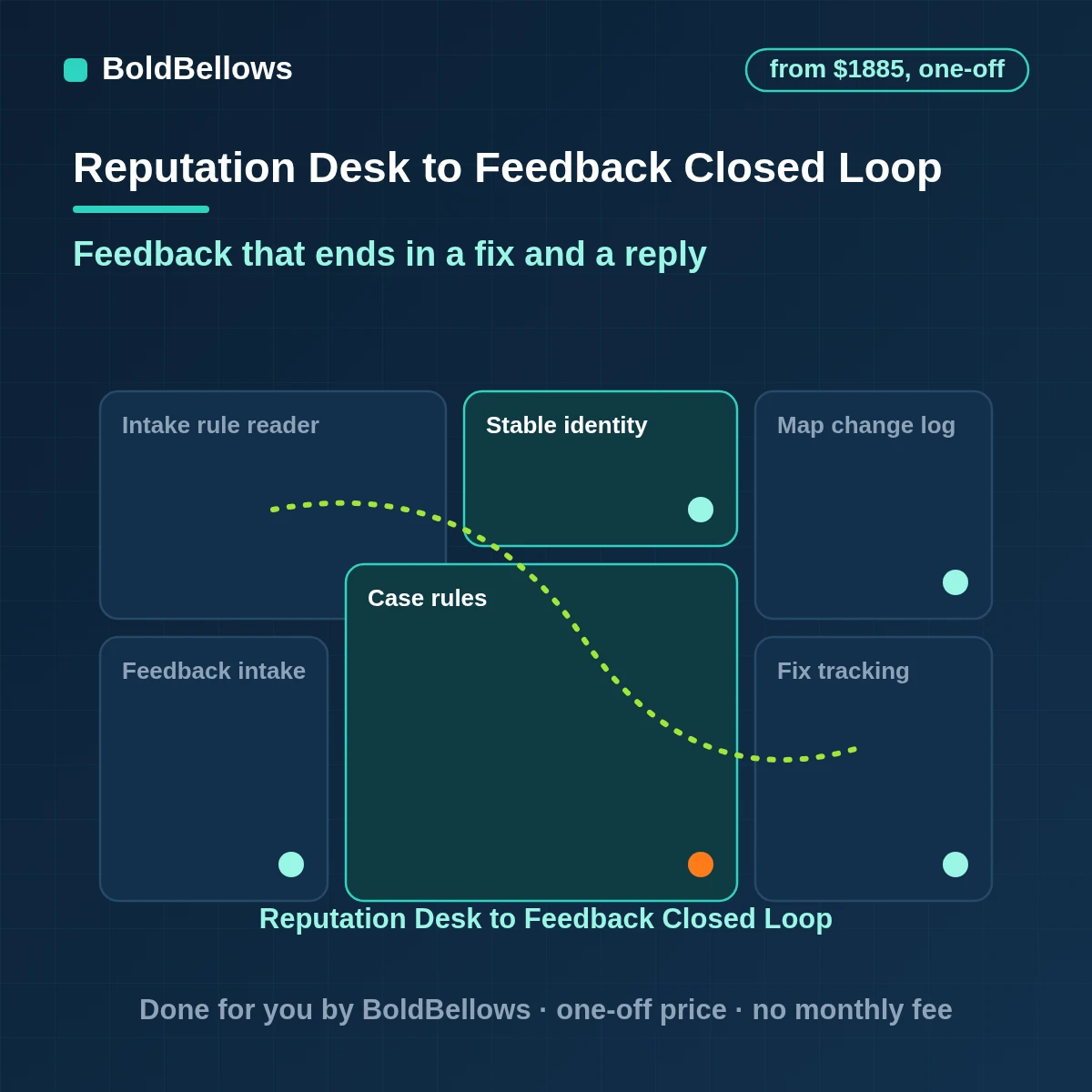 Customer feedback closed loop automation turning comments into owned cases and telling customers what changed, built by BoldBellows