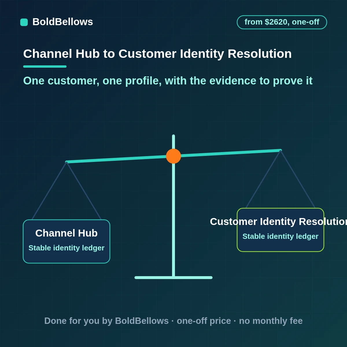 Customer identity resolution and deduplication automation scoring matches, merging by rule and queuing doubtful ones, built by BoldBellows