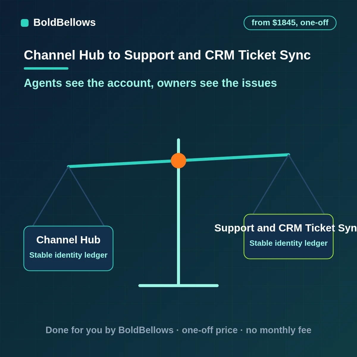 Customer support and CRM ticket sync linking tickets to contacts and showing account context to agents, built by BoldBellows