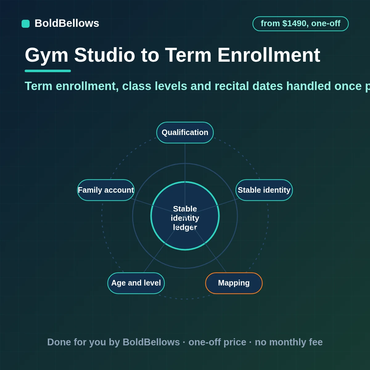 Dance studio class enrollment automation with age and level checks, family accounts, waitlists and recital notices, built by BoldBellows