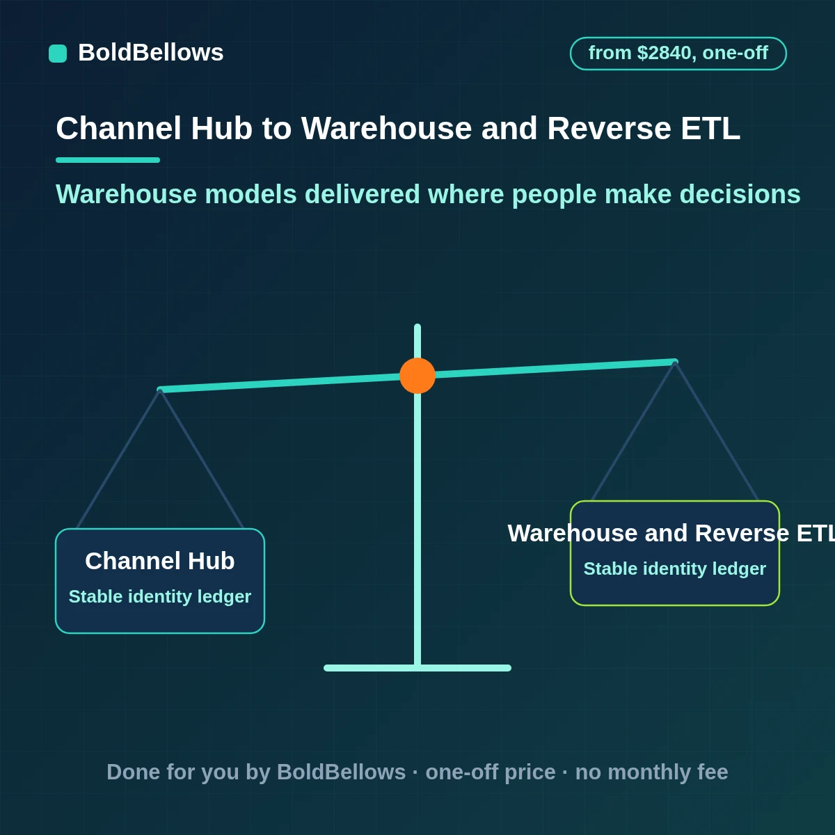 Data warehouse and reverse ETL automation syncing modeled data into CRM, email and support tools, built by BoldBellows