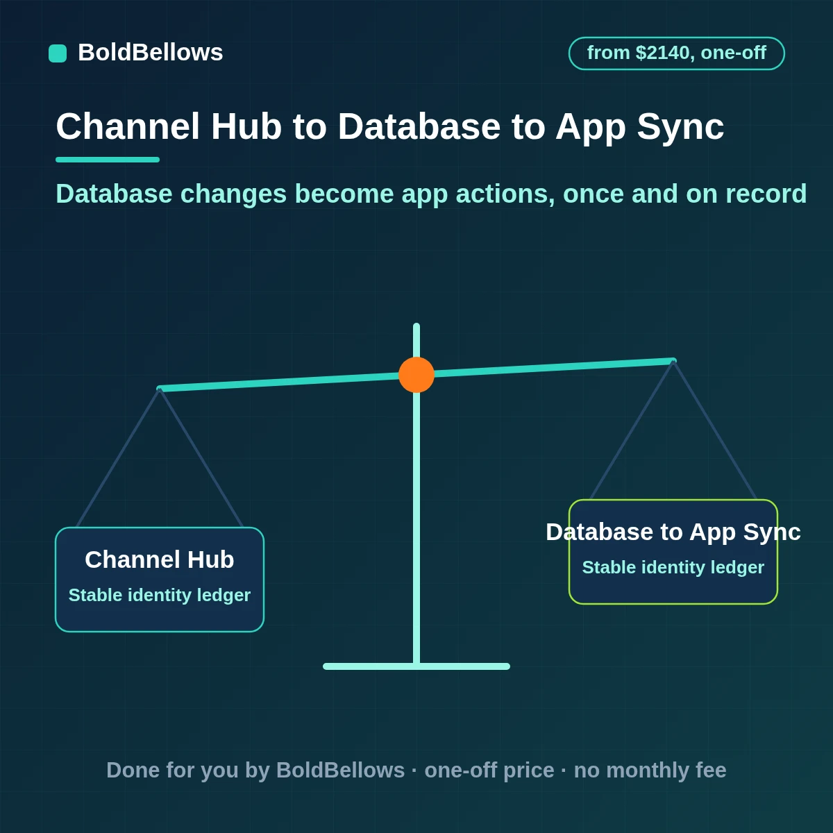 Database to app sync automation turning row changes into app actions with unique keys, built by BoldBellows