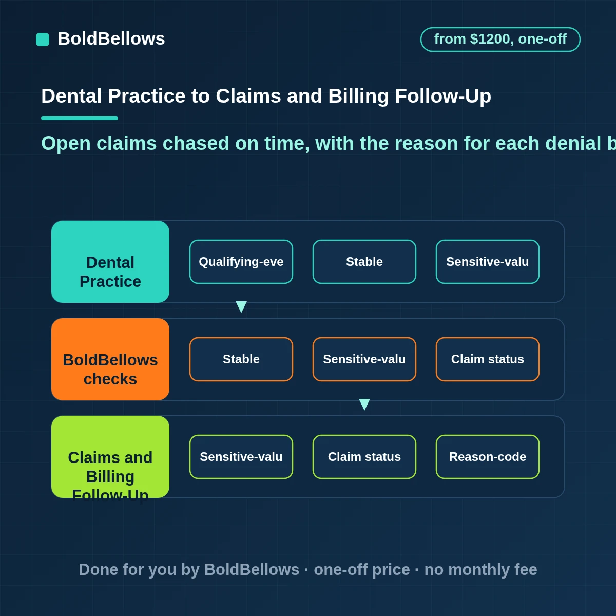 Dental claims and billing follow-up automation that tracks claim age, sorts denials by reason code, reminds the billing owner and lists what is overdue, built by BoldBellows