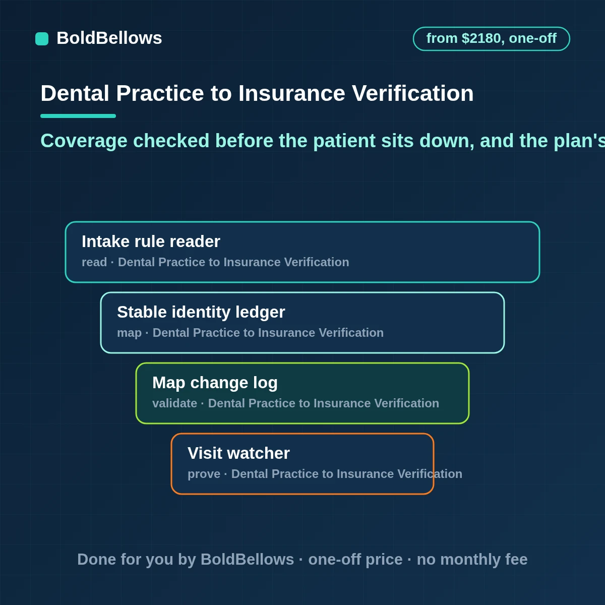 Dental insurance verification automation that requests eligibility before the visit, records the plan's answer on frequency limits and maximums and flags mismatches for staff, built by BoldBellows