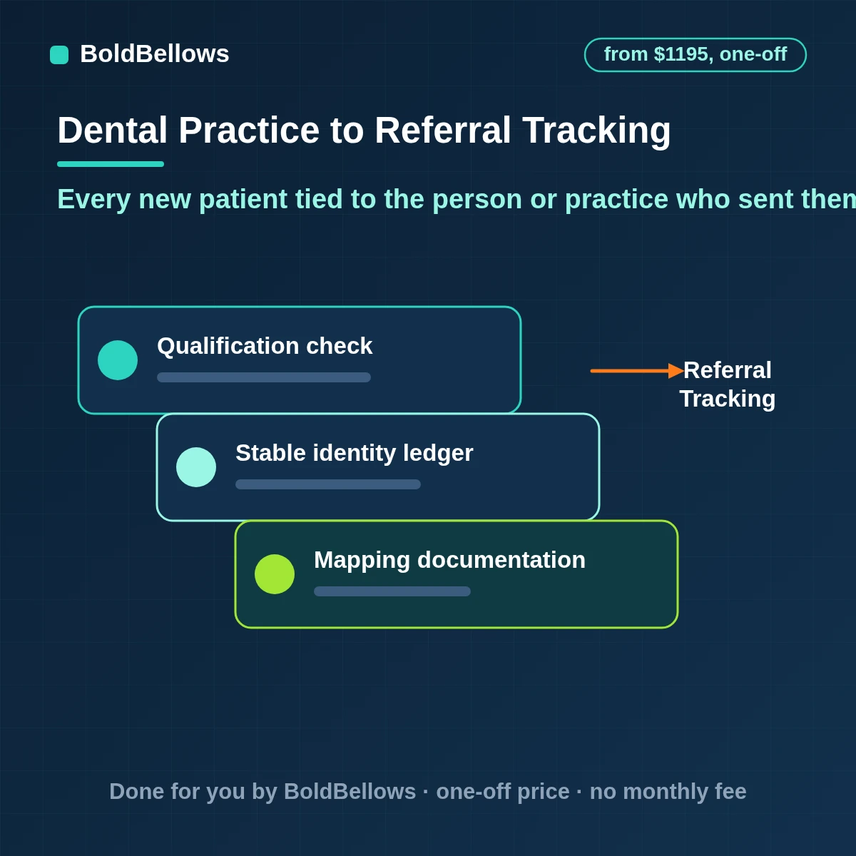 Dental referral tracking automation that records the referral source at first contact, ties it to the first visit, supports thank-you steps within policy and reports which sources send patients, built by BoldBellows