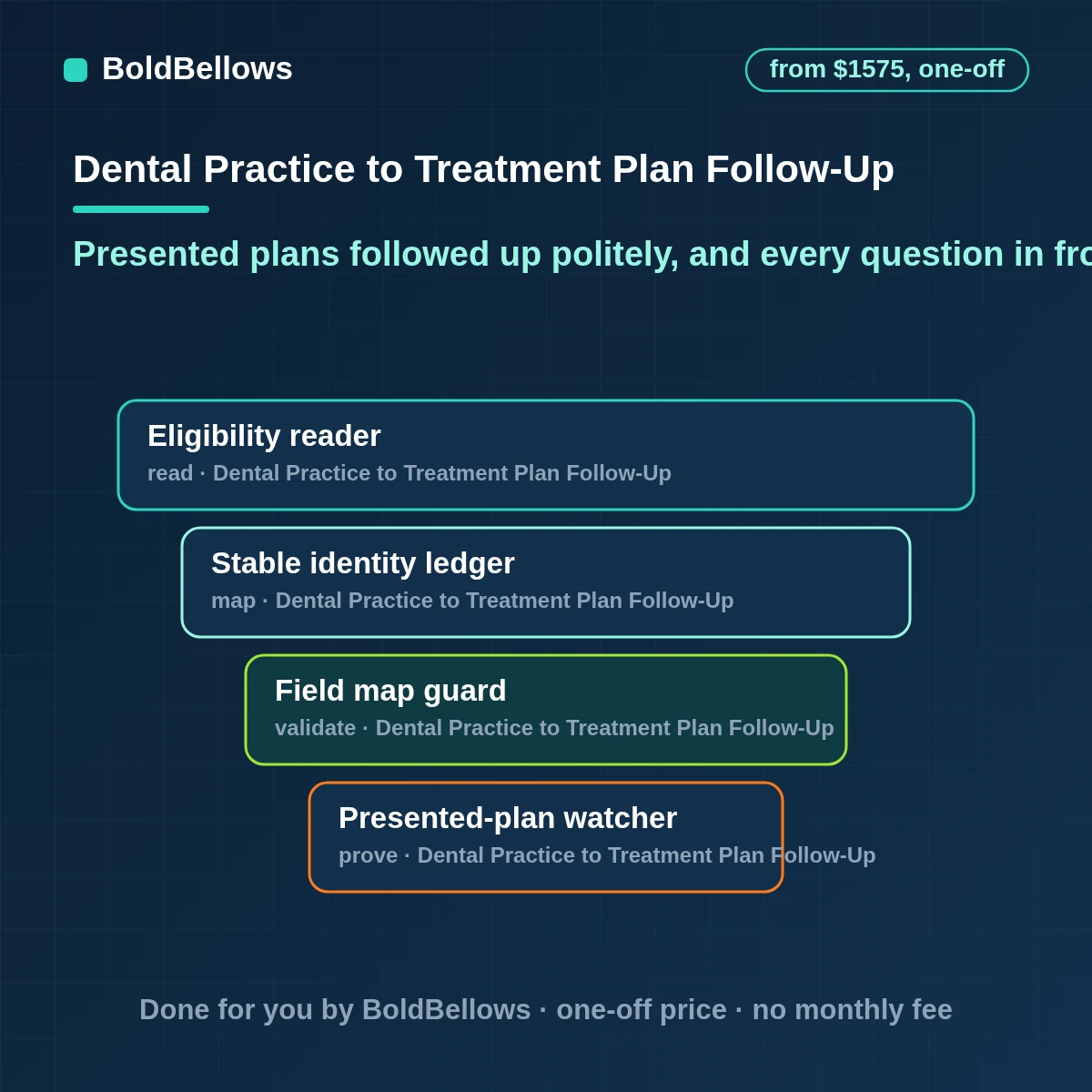 Dental treatment plan follow-up automation with courteous check-ins, scheduling help, questions routed to the treatment coordinator and a clear status for every open plan, built by BoldBellows