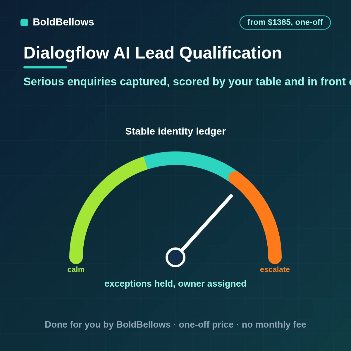Dialogflow AI lead qualification automation that collects typed parameters in a form scores them against a written table in a webhook routes hot leads to a person with the session attached and keeps the CRM free of duplicates, built by BoldBellows