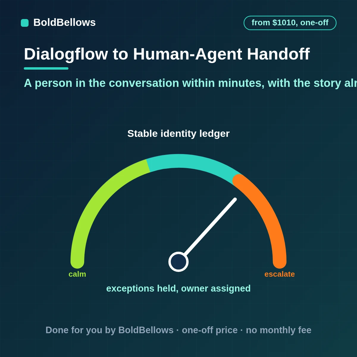 Dialogflow human agent handoff automation that signals the handoff with a payload your contact center platform reads passes the session history and a summary chooses the queue by your rules and keeps the customer informed, built by BoldBellows