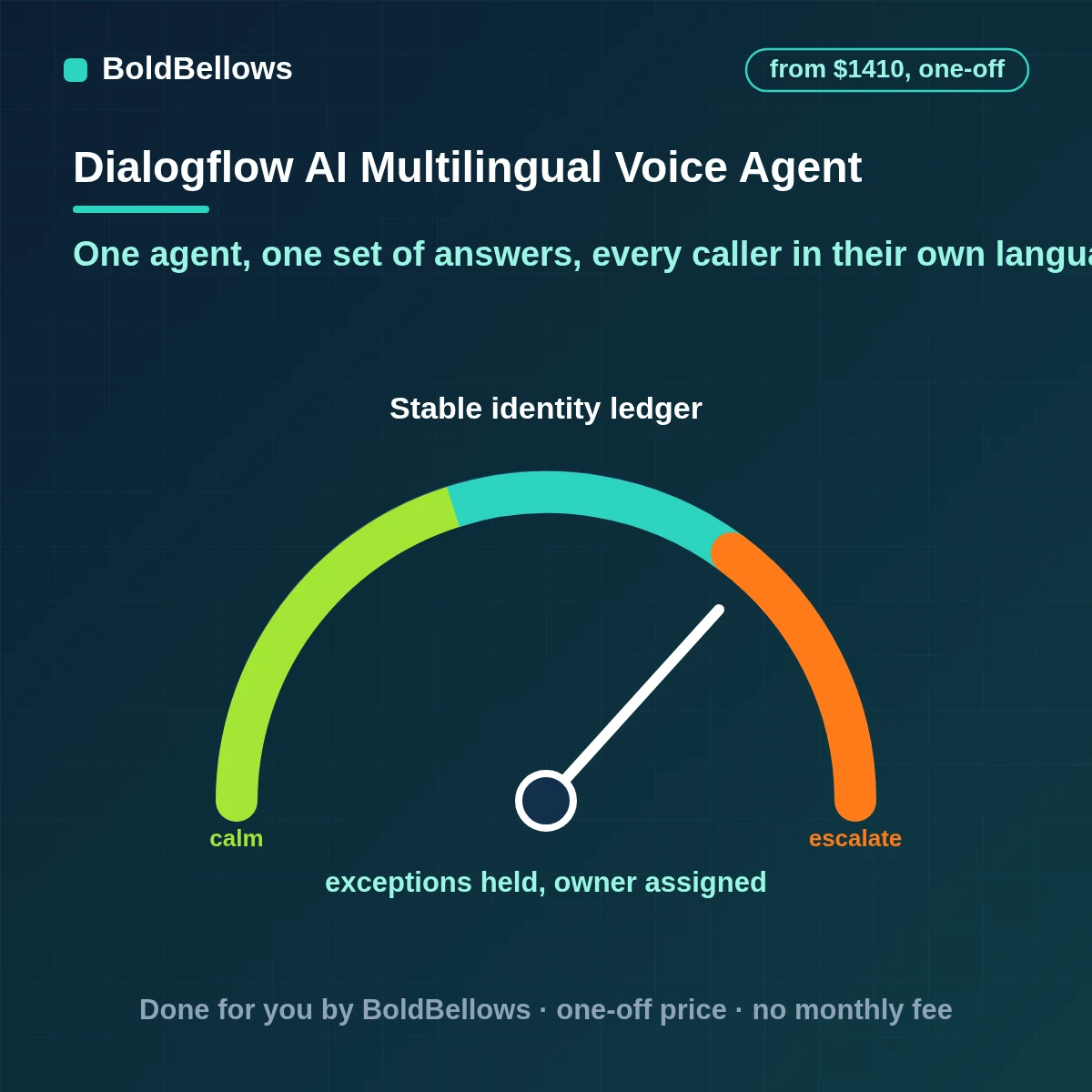 Dialogflow multilingual voice agent automation that sets up speech recognition and voices per language keeps one set of approved answers handles a switch of language mid-call and checks quality with native listeners, built by BoldBellows