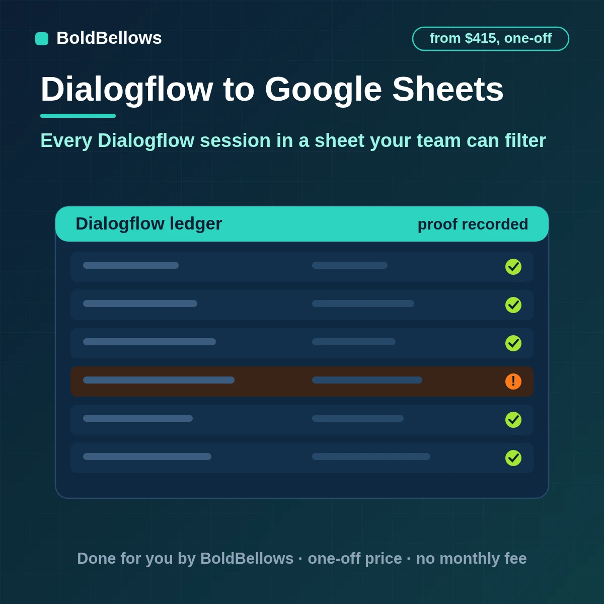 Dialogflow to Google Sheets automation with one row per person an append-only ledger of events current statuses long text trimmed to fit and batched writes inside the Sheets quotas, built by BoldBellows
