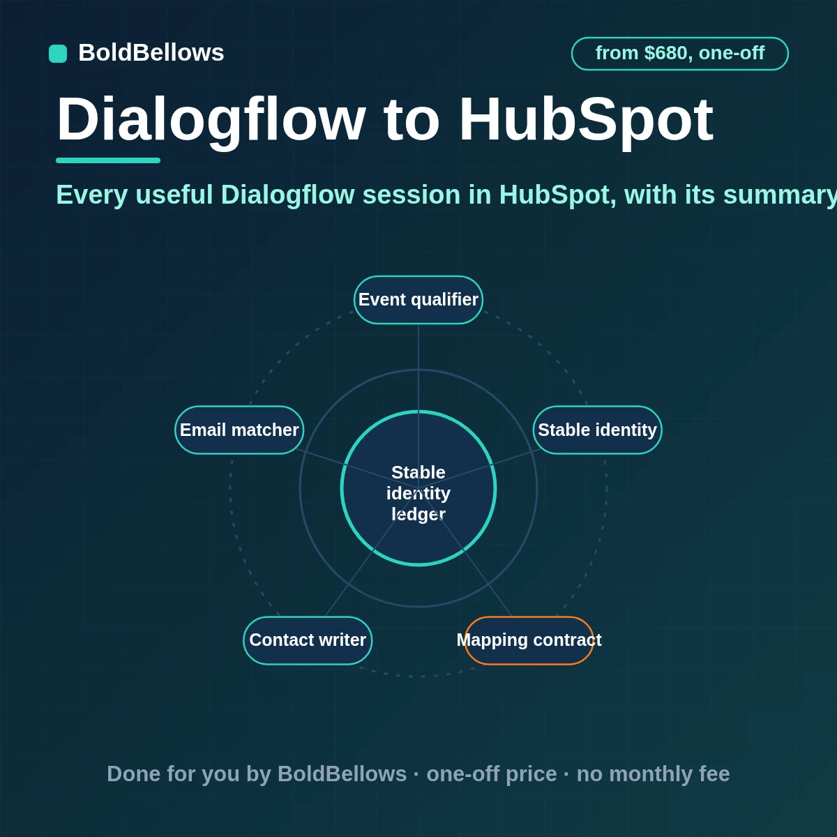 Dialogflow to HubSpot automation that upserts contacts on email logs each session as a note with a summary opens one ticket when follow-up is needed and assigns the owner, built by BoldBellows