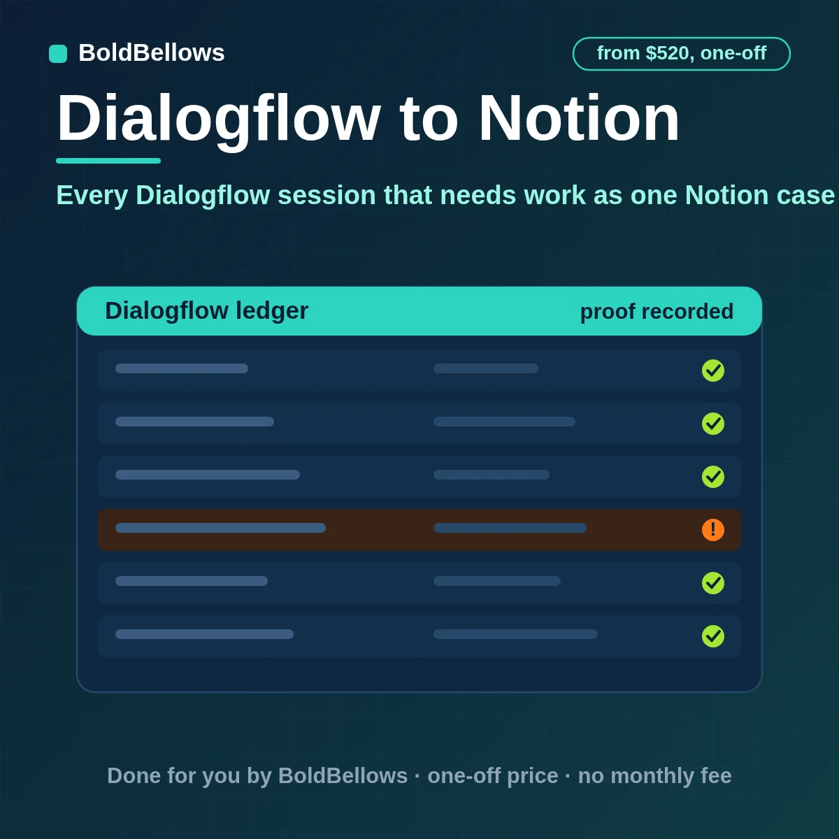 Dialogflow to Notion automation that looks up the page by a unique property creates it only when missing splits long transcripts across blocks assigns owners and keeps statuses current, built by BoldBellows